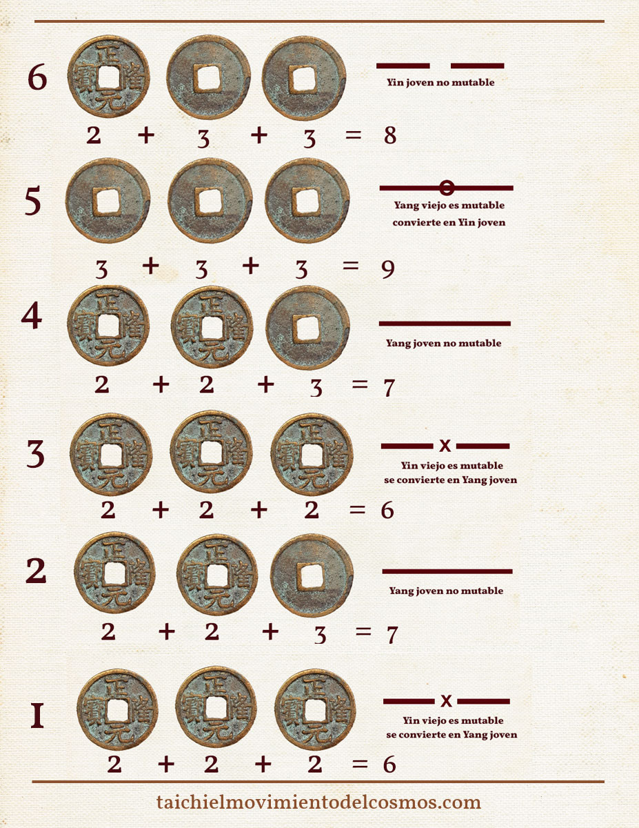 i ching monedas cara cruz